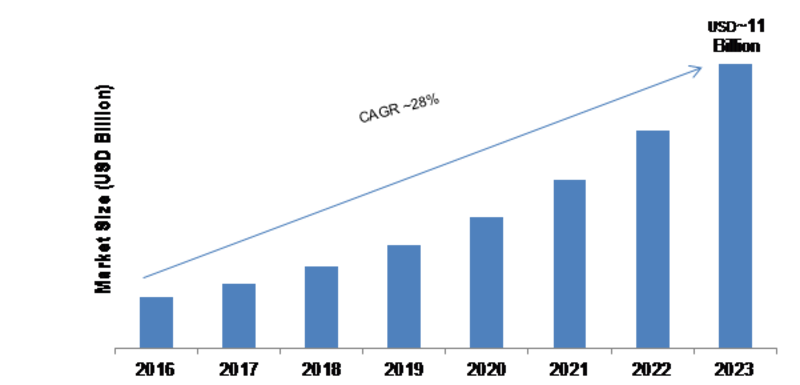 Enterprise File Synchronization and Sharing Market – 2019 Trends, Growth Insight, Size, Share, Competitive Analysis, Statistics, Regional And Global Forecast To 2023