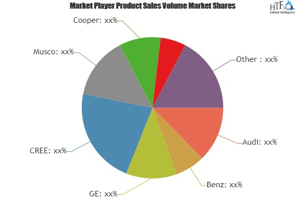 Intelligent LED Car Light Market to Witness Huge Growth by 2025 | Audi, Benz, GE, CREE, Musco