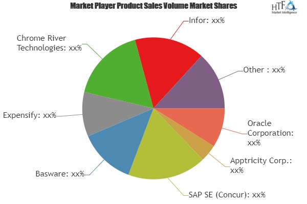 Accounting and Expense Management Solutions Market Is Booming Worldwide| Trippeo Technologies, Certify, Journyx, Xero