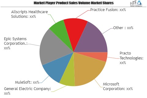 Healthcare API Market Wealth Wide Expected To Reach In Upcoming Year Key Players Evolved MuleSoft, Epic Systems, Allscripts Healthcare