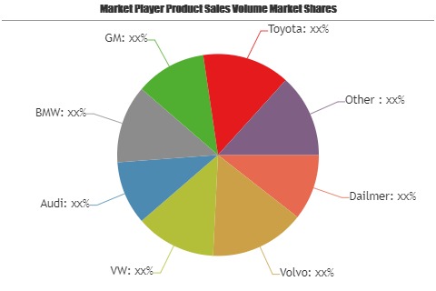 Vehicle City Safety Market to Witness Huge Growth by 2025: Key Players- Dailmer, Volvo, VW, Audi, BMW