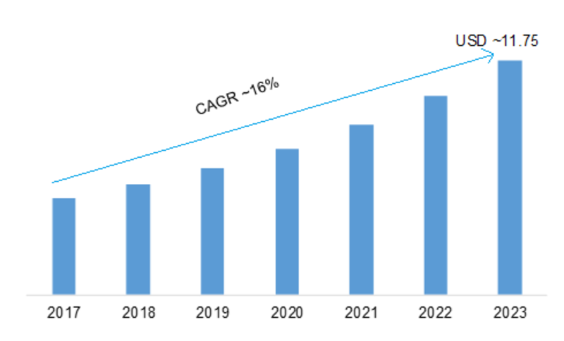 Public Safety Analytics (PSA) Market 2019 – 2023: Business Trends, Sales Revenue, Industry Segments, Emerging Technologies and Competitive Landscape