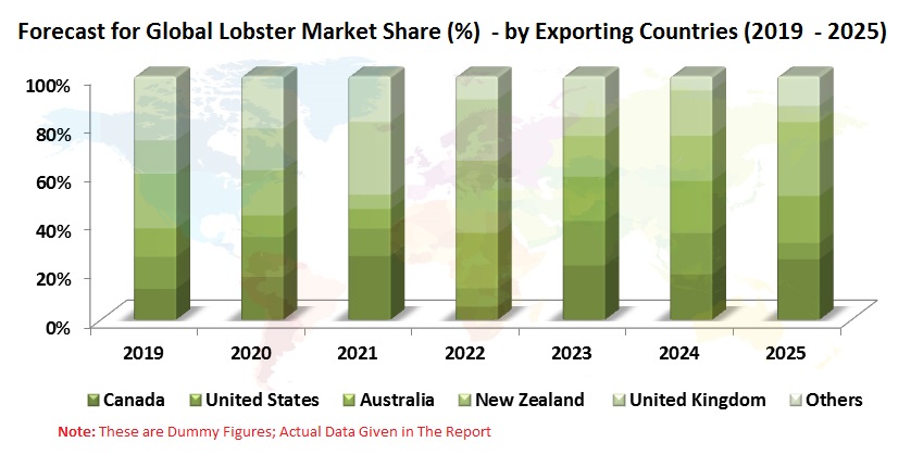 Global Lobster Market, by Species, Importing and Exporting Countries, Forecast