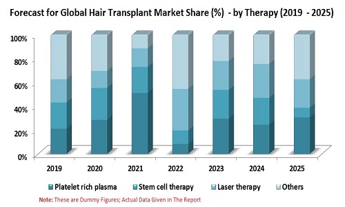 Hair Transplant Market, By Methods, Products, Therapy, Gender (Male, Female), Service Provider, Region (North America, Europe, Asia-Pacific and Rest of World)
