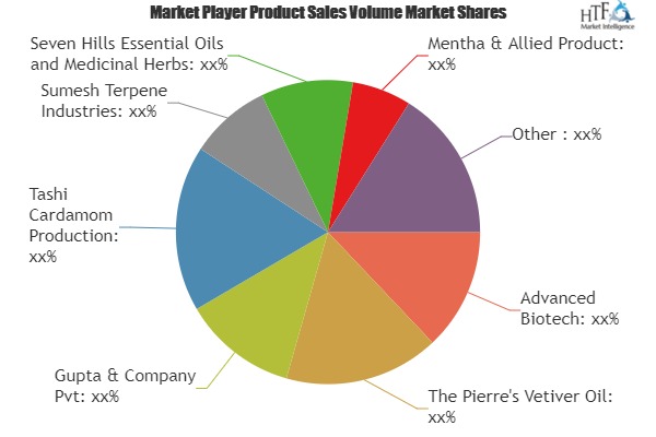 Flavour and Fragrance Market Growing Popularity and Emerging Trends | Advanced Biotech, Sumesh Terpene, Mohnish Chemicals