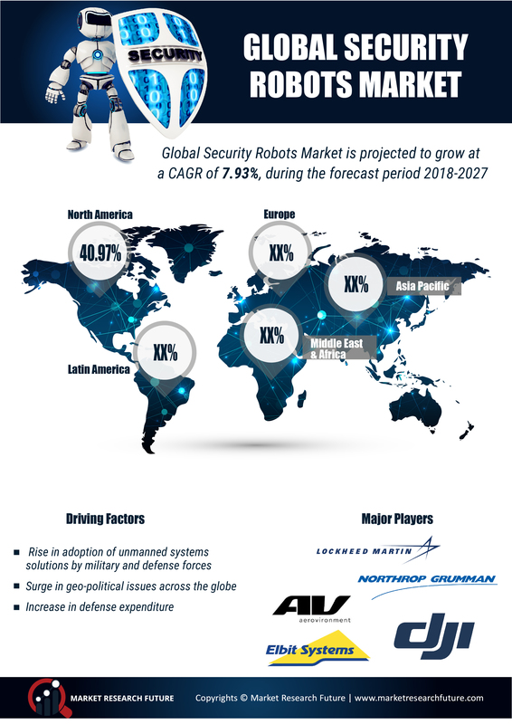 Security Robots Market 2019 Global Trends, Leading Growth Drivers, Emerging Audience, Segments, Industry Size, Share, Profits and Regional Analysis by Forecast to 2027