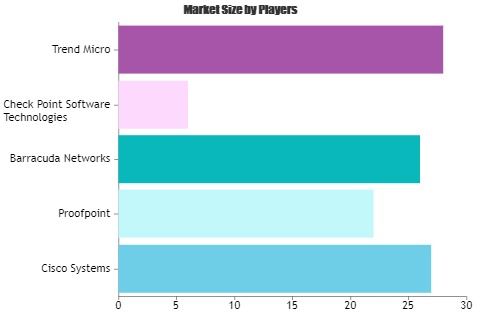 How Content Security Market will grow in the upcoming year? Players evolved: Cisco Systems, Proofpoint, Barracuda Networks