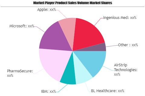 Machine to Machine (M2M) Healthcare Market to Witness Massive Growth by 2025: Microsoft, Apple, Ingenious Med, Cisco Networks