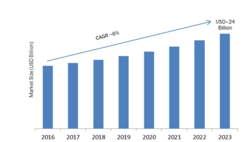 Vehicle to Vehicle (V2V) Communication Market 2019 Global Size, Growth Status & Latest Application, Share, Recent Trends and Better Investment Opportunities by Forecast to 2023