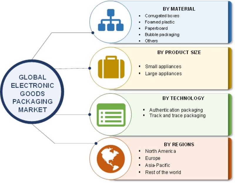 Electronic Goods Packaging Market 2019 Top Manufacturers, Share, Comprehensive Analysis, Opportunity Assessment, Future Estimations, Key Industry Segments Poised for Strong Growth in Future By 2023