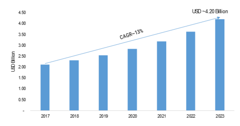Underwater Robotics Market 2019 Global Trends, Size, Opportunities, Sales Revenue, Emerging Technologies, Competitive Landscape and Potential of the Industry Till 2023