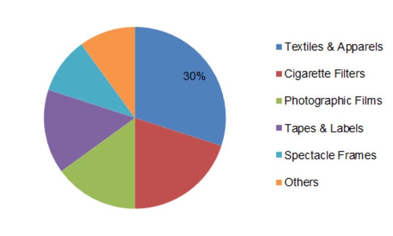 Cellulose Acetate Market Report Industry Size, Analysis Trends, Growth, Key Players, Demand till 2023| MRFR