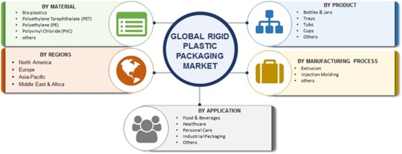 Rigid Plastic Packaging Market 2019 Global Share, Worldwide Analysis, Opportunity, Industry Size, Future Estimations, Key Industry Segments Poised for Strong Growth in Future By 2023