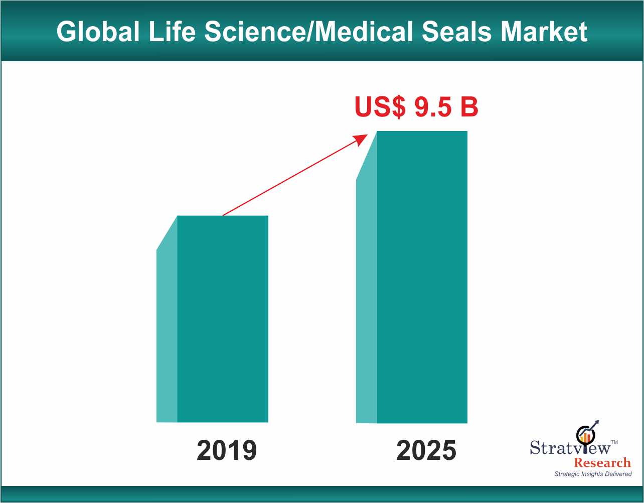 A panoramic view of the Life Science/ Medical Seals Market 
