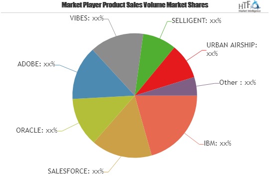 Mobile Engagement Market is Thriving Worldwide | IBM, SALESFORCE, ORACLE