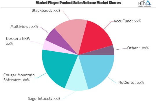 Medical Accounting Software Market to Show Strong Growth | Leading Key players NetSuite, Sage Intacct, Cougar Mountain Software
