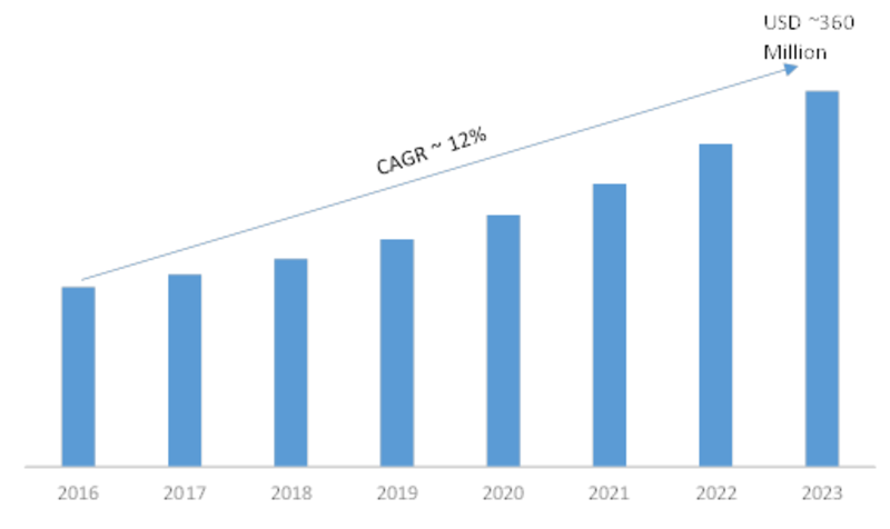 Biosensors Development and Demand Market: 2019 Trends, Size, Investments, Share, Merger, Acquisition, Sales, Demand, Key Players, Regional And Global Industry Forecast To 2023