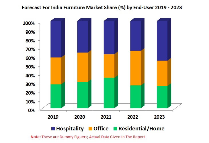 India Furniture Market is multiplying, and it is expected to be more than USD 27 Billion by the end of the year 2023.