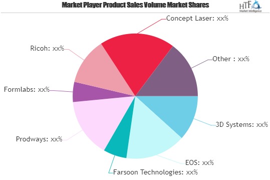Selective Laser Sintering Market to See Huge Growth in Future| Prodways, Formlabs, Ricoh, Concept Laser, Renishaw