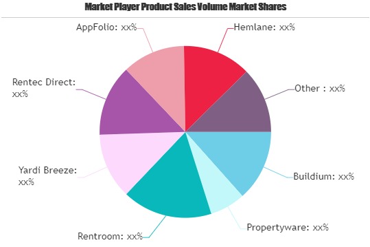 Property Management Apps Market Is Thriving Worldwide with AppFolio, Hemlane, PropertyZar, RealPage Commercial