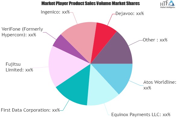 Electronic Funds Transfer Point of Sale Terminals Market is Thriving Worldwide | Atos Worldline, Equinox Payments, First Data