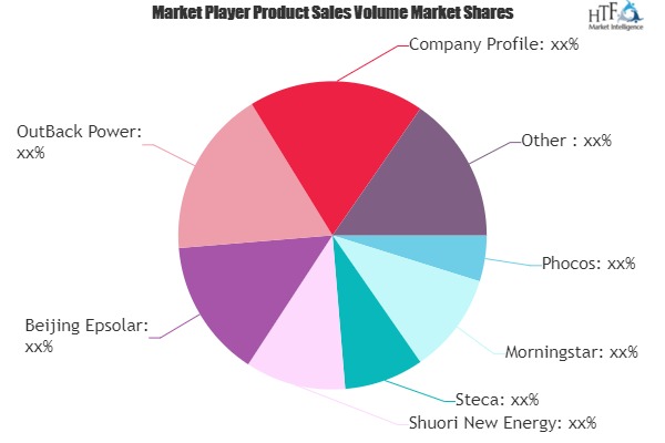 PV Solar Energy Charge Controllers Market in-Depth Analysis with key players | Beijing Epsolar, OutBack Power, Phocos, Morningstar
