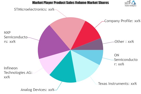 Power Management Chips Market in-Depth Analysis with key players| Texas Instruments, Analog Devices, NXP Semiconductors
