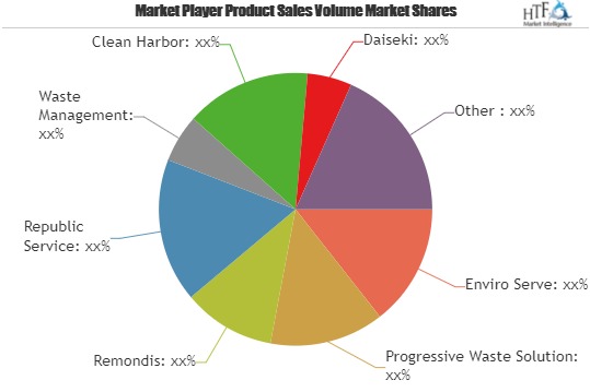 Construction Waste Processing Market Enhancement, Rising Growth, Demand and Developments by 2026 | Clean Harbor, Daiseki