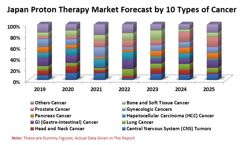 Japan Proton Therapy Market, Patients by 10 Cancer Types (CNS, Head and Neck, Lung, GI, HCC, Pancreas, Gynecologic, Prostate, etc.), Reimbursement Policies & Persons Treated at Centers