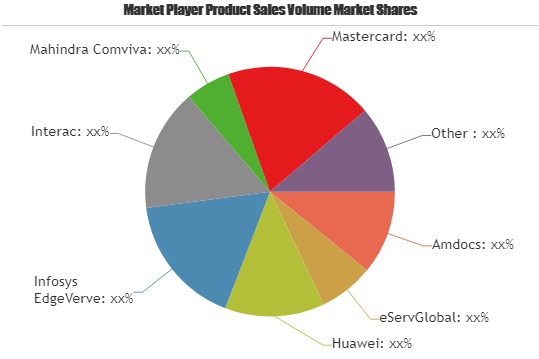 Digital Money Transfer Market Shaping from Growth to Value | Mastercard, OBOPAY, PayPal, Telepin Software