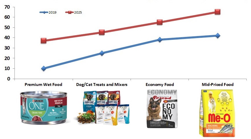 Japan Pet Food Market, Population by Animal Type, Products, Distribution (Store-based Retailing, Online Selling, Veterinary Clinics), Product Launch, Company