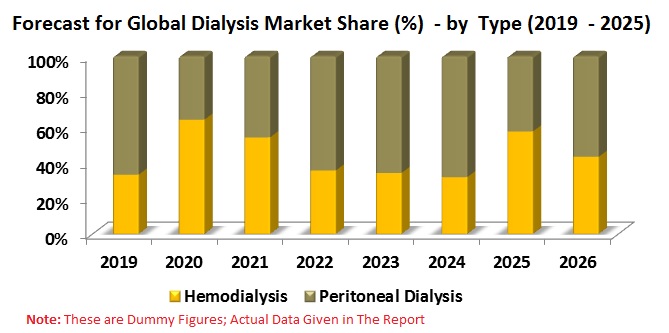 Global Dialysis Market by Type (Hemodialysis, Peritoneal Dialysis), End-Use, Product & Service, Regions (North America, Europe, Asia Pacific, Rest of the World), Company