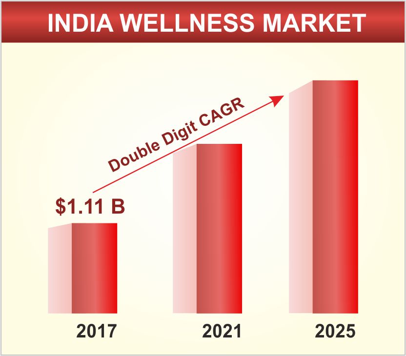 The new changes in India Wellness Market leading to a healthy nation