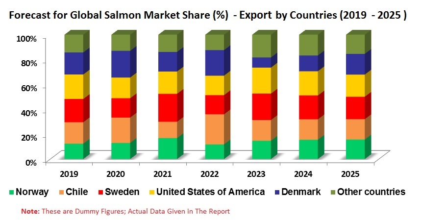 Global Salmon Market will exceed 4 Million Tons by the end of the year 2025