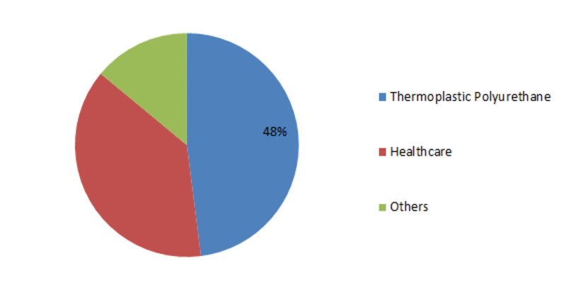 Polycaprolactone Market (2019-2023): Industry Segmentation on the basis of Key Product, application, technologies for all major regional market 