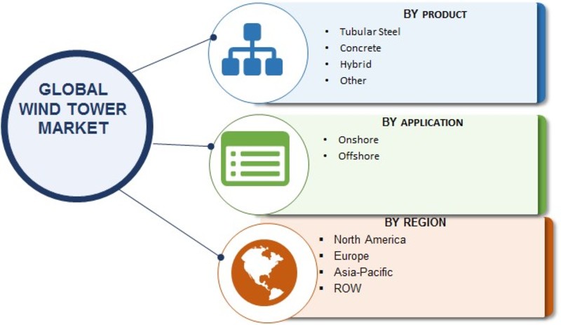 Wind Tower Market Report By Product (Tubular Steel, Concrete, Hybrid and other), Application (Onshore and offshore) and Region - Global Forecast to 2023