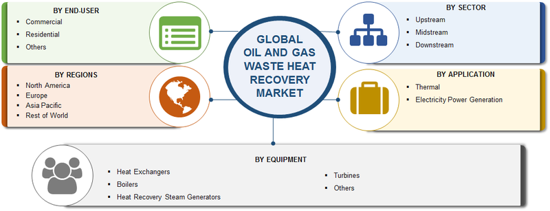 Waste Heat Recovery in Oil and Gas Market Analysis by Current Scenario, Top Players, Growth Insights, Sector, Application, Equipment, Dynamics and Forecast to 2023