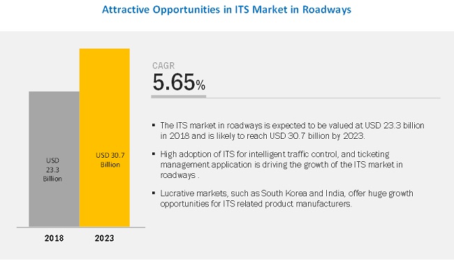 Intelligent Transportation System Market worth $33.6 billion by 2025 growing with a CAGR of 5.34%