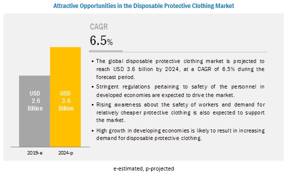 Disposable Protective Clothing Market is Projected to reach $3.6 billion by 2024 | Top Players are 3M, DuPont, Kimberly Clark, International Enviroguard, Derekduck Industries and Lakeland Industries Disposable Protective Clothing Market is Projected to reach $3.6 billion by 2024 | Top Players are 3M, DuPont, Kimberly Clark, International Enviroguard, Derekduck Industries and Lakeland Industries