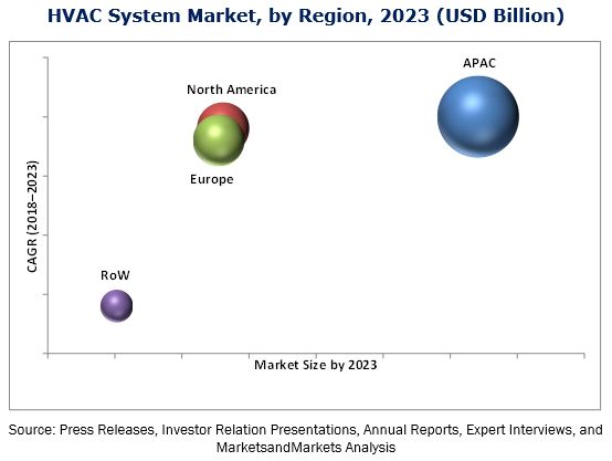 Increasing Penetration of HVAC System Market worth 251.60 Billion - Value Chain Analysis Report