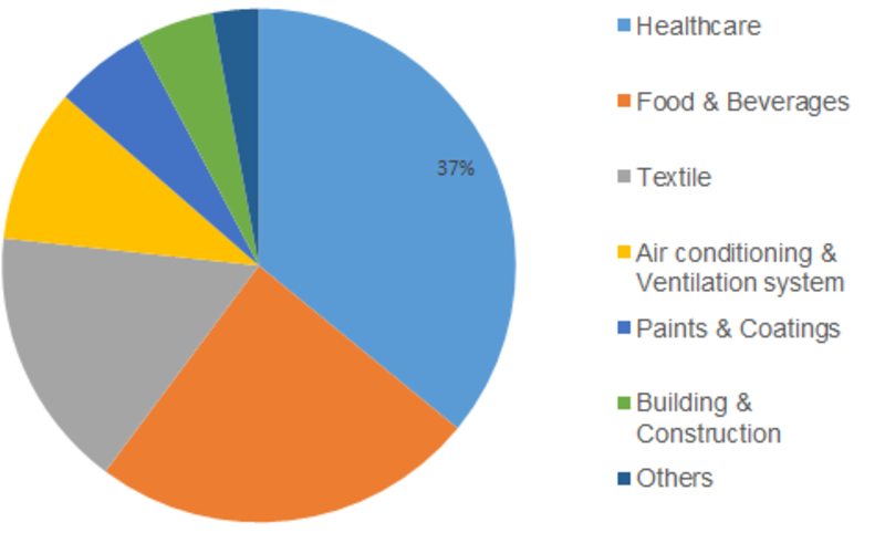 Antimicrobial Powder Coating Market Analysis, Applications, Players, Sales, Revenue, Size, Share, Growth, Trends, Forecast to 2023