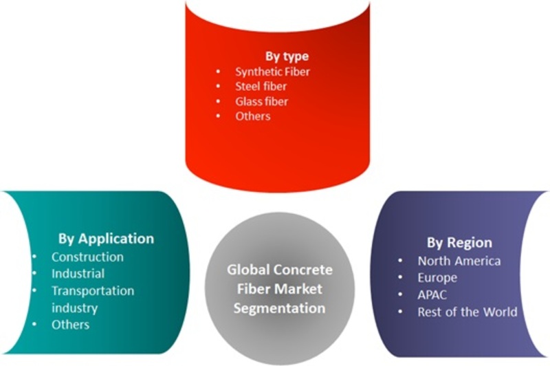 Concrete Fiber Market Size, Global Trends, Comprehensive Research Study, Development Status, Opportunities, Future Demand, Competitive Landscape and Growth by Forecast 2025