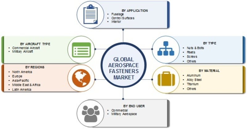 Aerospace Fasteners Market Size, Share, Trends, Growth Insight, Competitive Analysis, Regional Outlook and Global Forecast to 2025