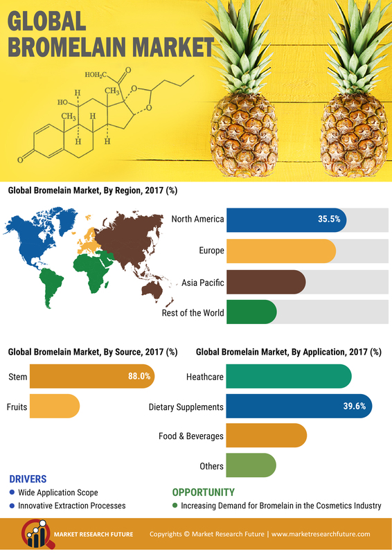 Bromelain Market is anticipated to reach USD 1,055.1 million by 2025, at a 4.60% CAGR over the forecast period (2019-2025)