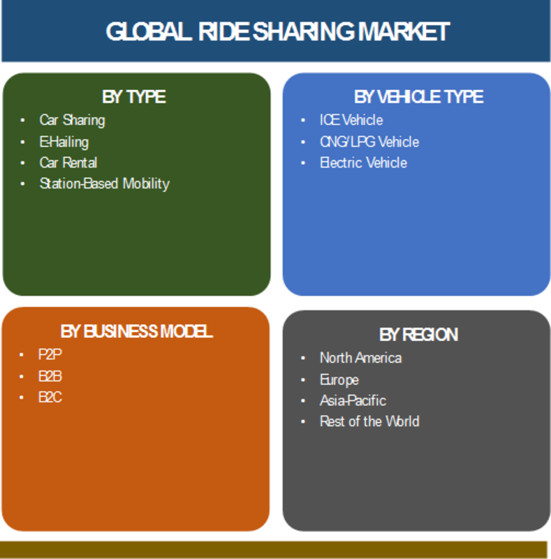 Global Ride Sharing Market 2019 Size, Share, Industry Analysis, Type, expanse, ownership, business model, demographic and growth opportunities to 2023