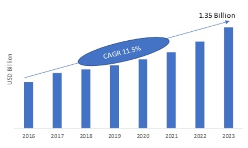 Trade Management Software Market 2019 Business Trends, Demands, Statistics, Size, Share, Growth Factors, Regional Analysis, Competitive Landscape Forecast to 2023