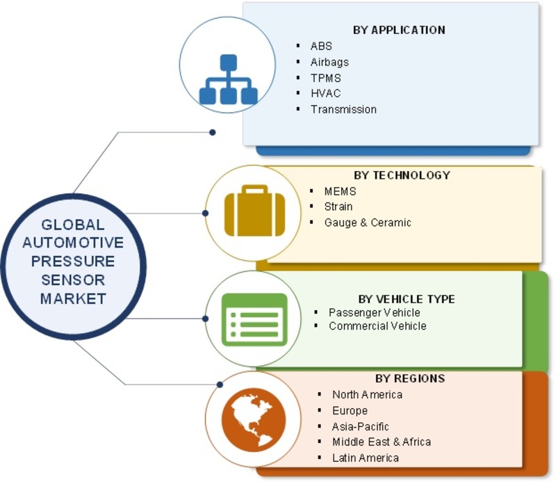 Automotive Pressure Sensors Market 2019 Global Analysis, Size, Trends, Share, Growth, Key Players, Merger, And Regional Forecast To 2023