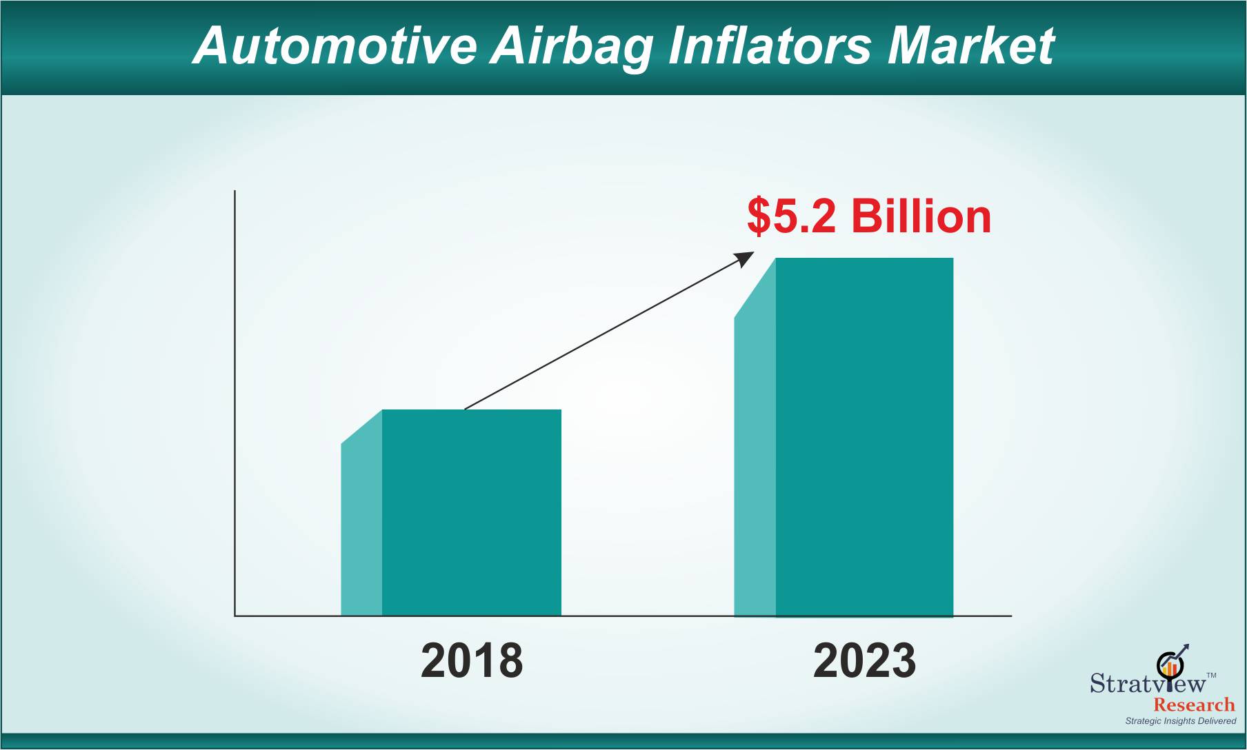 Automotive Airbag Inflators Market is Expected to Reach US$ 5.2 Billion by 2023