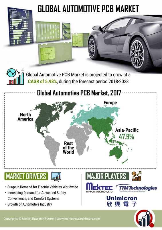 Automotive PCB Market Share, Size, Trends 2019 Global Analysis By Size, Growth, Share, Trends, Key Players, Segments, Competitive Landscape With Regional Forecast To 2023