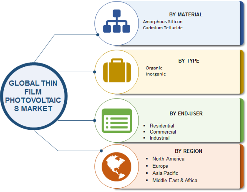 Thin Film Photovoltaic Market 2019 Statistics Data, Leading Manufacturers, Growth Factors, Competitive Landscape, Demand and Business Boosting Strategies till 2023